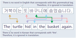 Although you may use bon appetit and pièce de résistance, do you actually know the literal translation of each phrase? Rethinking Korean Language Translation And Localization Process Failure Points Demonstrated With Examples Of Korean Mistranslations From Microsoft Google And Instagram Nojeok Hill My View From The Top