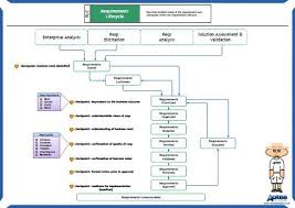 The Babok Requirements Lifecycle Project Management Business Analysis Business Analyst