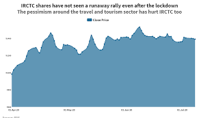 Financial data sourced from cmots internet technologies pvt. Irctc Shares On The Edge Waiting For The First Lockdown Earnings Business Insider India