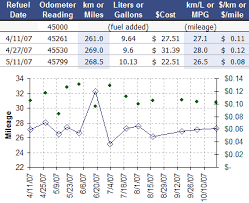 Gas Mileage Log And Mileage Calculator For Excel