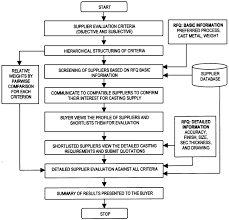 Flow Chart For Web Based Supplier Evaluation Download