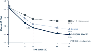 Pivotal And Post Hoc Clinical Data Soliqua 100 33