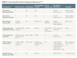 Image result for Depression Screening Tools