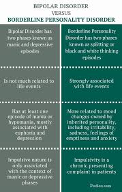 borderline personality disorder between bipolar and