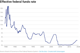 heres how the fed sets interest rates and how that rate has