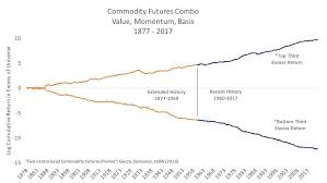 Value Momentum And Basis In Commodity Futures 1877 2017