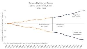 value momentum and basis in commodity futures 1877 2017