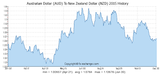 Australian Dollar Aud To New Zealand Dollar Nzd History