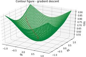 Stochastic gradient descent has been used since at least 1960 for training linear regression models, originally under the name adaline. Optimization For Machine Learning Gradient Descent Springerlink