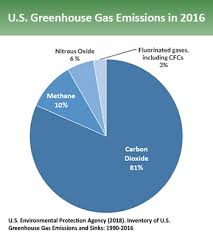 A Pie Chart Showing Percentages Of Us Greenhouse Gas