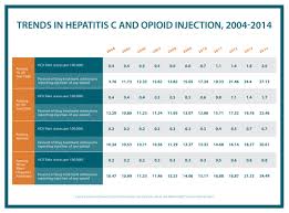 Increase In Hepatitis C Infections Linked To Worsening