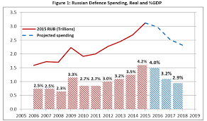 The One Chart That Russias Military Should Be Very Afraid