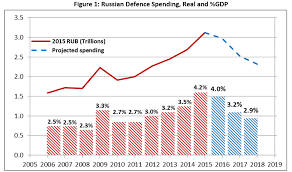 the one chart that russias military should be very afraid