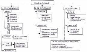 Clasificarea metodelor didactice devine o necesitate primordiala in conditiile multiplicarii cailor de invatare, urmare a progreselor inregistrate la nivelul perfectionarea metodelor didactice/de invatamant presupune abordarea urmatoarelor probleme, rezolvabile din perspectiva proiectarii. Https Revista Unap Ro Index Php Revista Article Download 590 584