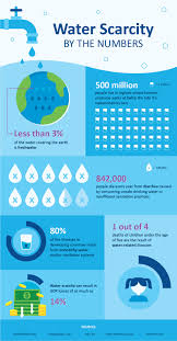 How People Are Resolving To Reduce Water Scarcity Waterlogic
