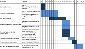 Gantt Chart For Plan Grid Ev Test Bed Download Scientific