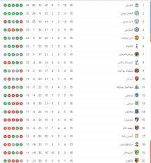 ترتيب هدافي الدوري الإنجليزي بعد هدف محمد صلاح أمام مانشستر يونايتد. ØªØ±ØªÙŠØ¨ Ø§Ù„Ø¯ÙˆØ±ÙŠ Ø§Ù„Ø¥Ù†Ø¬Ù„ÙŠØ²ÙŠ Ø¨Ø¹Ø¯ ÙÙˆØ² Ù„ÙŠÙØ±Ø¨ÙˆÙ„ ÙˆØ®Ø³Ø§Ø±Ø© Ù…Ø§Ù†Ø´Ø³ØªØ± Ø³ÙŠØªÙŠ