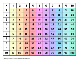 While the student is learning them, having a times table handy as a reference is a useful tool. What Is A Multiplication Chart And How To Use One Free Printable Charts Included Math Kids And Chaos