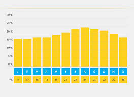 Tenerife Average Temperatures