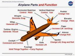 Airplane Parts And Function Aircraft Structure Aircraft Maintenance Aircraft Parts