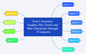 Greys anatomy season 15 episode 7: Grey S Anatomy Couples Plot Twists And Main Characters Through 10 Seasons Xmind Mind Map Template Biggerplate