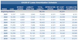 Gasb 87 Summary And New Lease Accounting Example