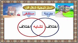 شرح مبسط لاستراتيجية شكل فن في اللغة العربية Youtube