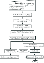 The Flow Chart Of Stability Analysis For Chatter Vibration