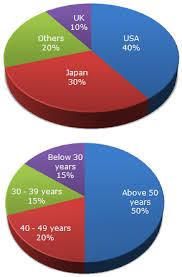 pie charts data interpretation questions and answers