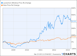 Become a nike member for the best products, inspiration and stories in sport. The Case For Nike Stock Vs A Stumbling Lululemon