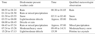 This is a subreddit about art, where we are serious about art and artists, and discussing art in a mature, substantive way. Amt The Disdrometer Verification Network Diven A Uk Network Of Laser Precipitation Instruments