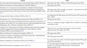 Epa And Dha Worldwide Recommendations For Pregnant And