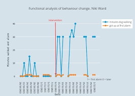 Functional Analysis Of Behaviour Change Niki Ward Line