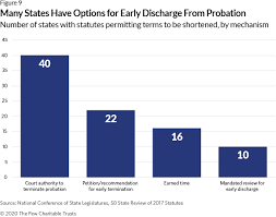 Check spelling or type a new query. States Can Shorten Probation And Protect Public Safety The Pew Charitable Trusts