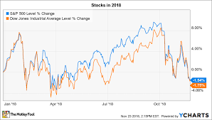 3 Things To Watch In The Stock Market This Week The Motley