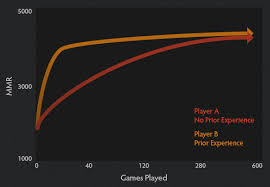 Matchmaking Dota 2