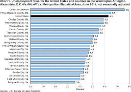 unemployment in the washington area by county june 2014