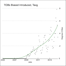 They are not interchangeable, however. Understanding Time Of Observation Bias Climate Etc