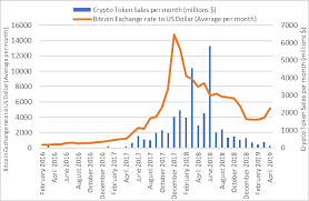 Coinbase pro offers good prices and low fees, but their confusing user interface may initially prove difficult to navigate. Dynamics Of Bitcoin Exchange Rate To Us Dollar And Crypto Token Sales Download Scientific Diagram