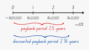 Payback period - Initial Return
