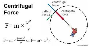 Centrifugal Force Definition Formula Principle Examples Vs Centripetal Force Ielts Writing Centripetal Force Force Definition