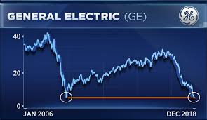 The Man Who Called Ge To 6 66 Now Sees This Ahead