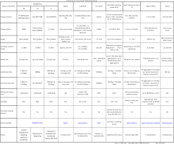 60 Unique Wireless Standards Comparison Chart