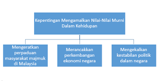 Notes For Study Kepentingan Mengamalkan Nilai Nilai Murni Dalam Kehidupan