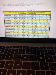 Solved Using The Solubility Chart Below Identify The Cat