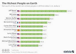 Infographic The Richest People On Earth Rich People Infographic You Deserve Better