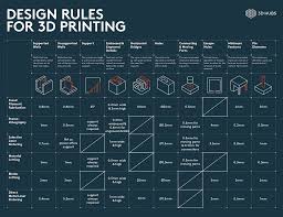 Design Rules For 3d Printing 3d Printing Service Useful 3d Prints 3d Printer Designs