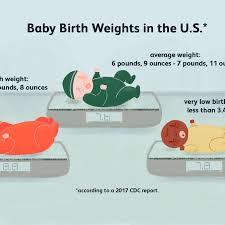 The unit of weight will be either kilograms(kg), pounds(lb) or ounces(oz) based on the conversion type you have selected. Birth Weight Statistics Trends In Newborn Growth