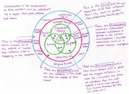 Urie Bronfenbrenner Ecological Systems Theory What You Weren T Expecting In 2020 Ecological Systems Theory Systems Theory Ecological Systems