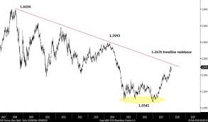 looking to unwind eurs macron led gains